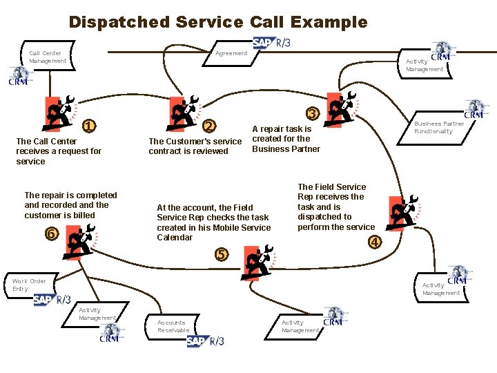 Dispatched Service Call Example Call Center Management Agreement Activity Management 1 The Call Center