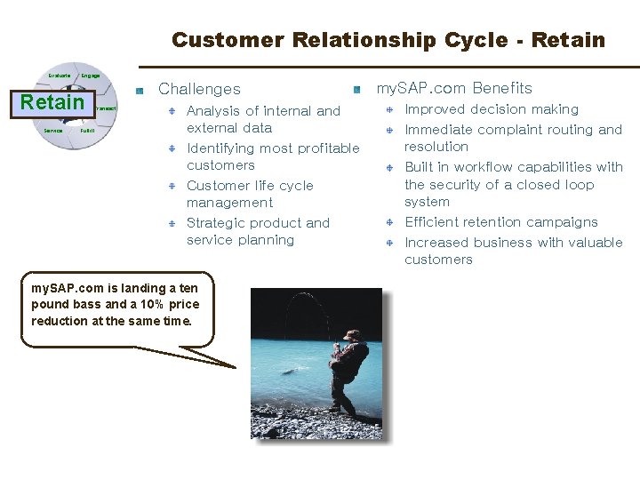 Customer Relationship Cycle - Retain Evaluate Engage Retain Challenges Retain Service Transact Fulfill Analysis