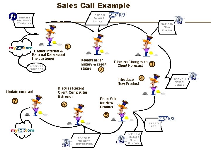 Sales Call Example SAP R/3 Account History Business Information Warehouse SAP CRM Client Pipeline