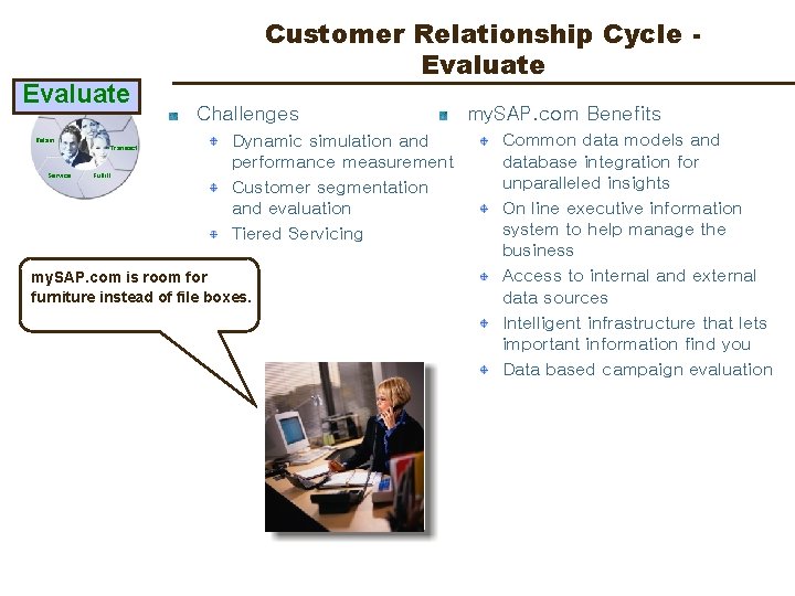 Evaluate Engage Retain Transact Service Fulfill Customer Relationship Cycle Evaluate Challenges Dynamic simulation and