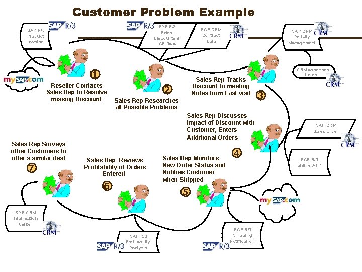 Customer Problem Example SAP R/3 Sales, Discounts & AR Data SAP R/3 Product Invoice