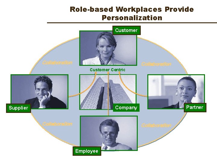 Role-based Workplaces Provide Personalization Customer Collaboration Customer Centric Partner Company Supplier Collaboration Employee 