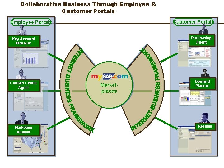 Collaborative Business Through Employee & Customer Portals Employee Portals Purchasing Agent Key Account Manager