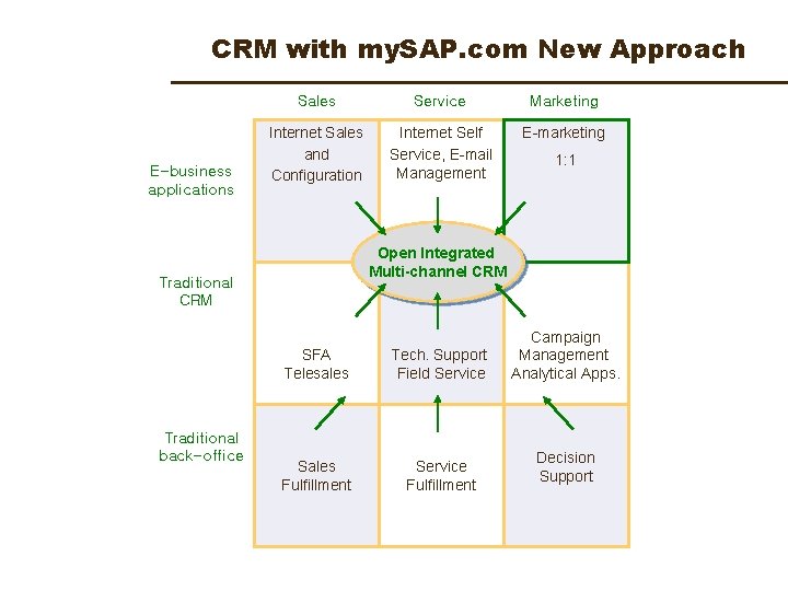 CRM with my. SAP. com New Approach E-business applications Sales Service Marketing Internet Sales