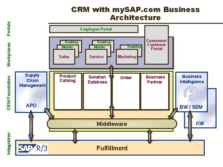 Portals CRM with my. SAP. com Business Architecture Employee Portal CRM Foundation Workplaces Desktop