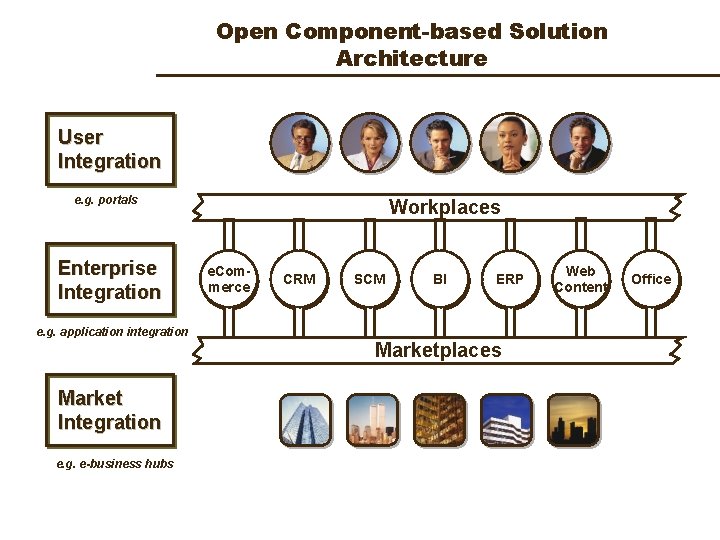 Open Component-based Solution Architecture User Integration e. g. portals Enterprise Integration Workplaces e. Commerce