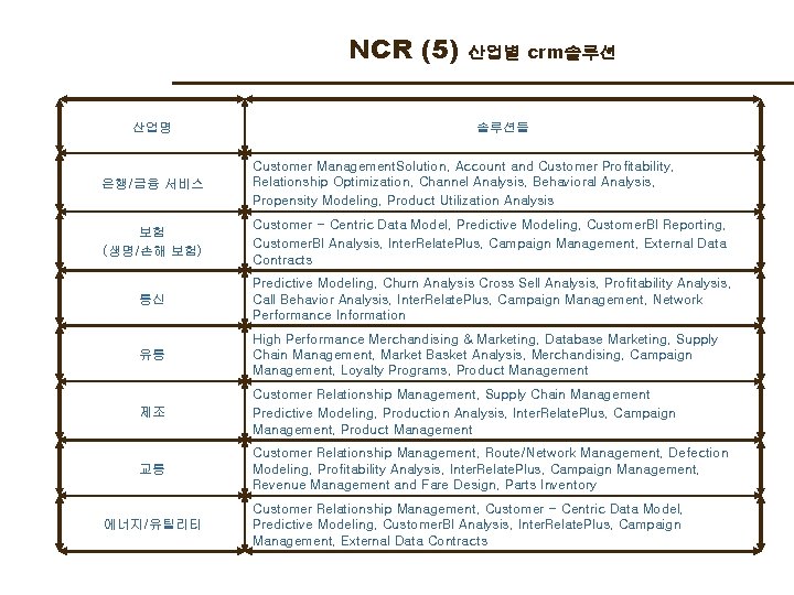 NCR (5) 산업명 산업별 crm솔루션 솔루션들 은행/금융 서비스 Customer Management. Solution, Account and Customer