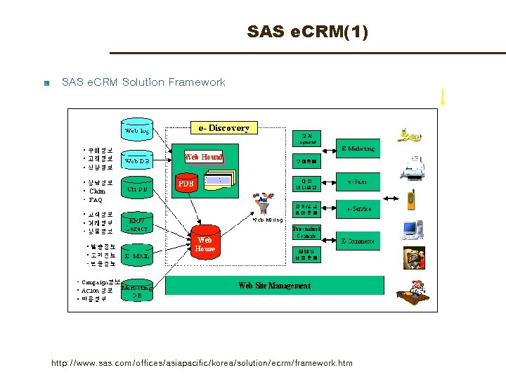 SAS e. CRM(1) SAS e. CRM Solution Framework http: //www. sas. com/offices/asiapacific/korea/solution/ecrm/framework. htm 