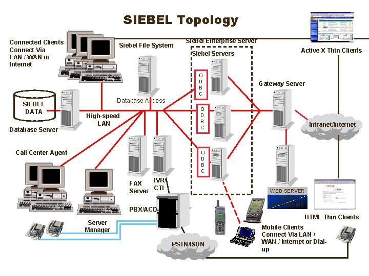 SIEBEL Topology Connected Clients Connect Via LAN / WAN or Internet Siebel File System