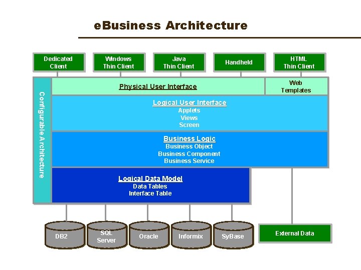 e. Business Architecture Dedicated Client Windows Thin Client Java Thin Client Handheld HTML Thin