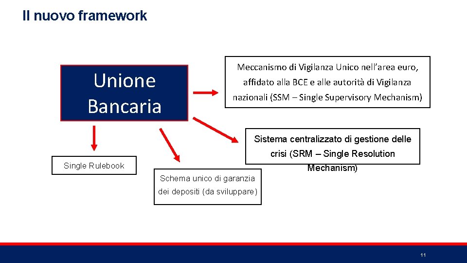 Il nuovo framework Unione Bancaria Meccanismo di Vigilanza Unico nell’area euro, affidato alla BCE