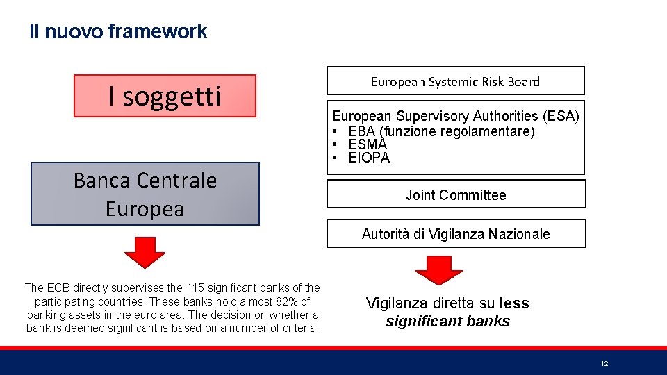 Il nuovo framework I soggetti Banca Centrale European Systemic Risk Board European Supervisory Authorities