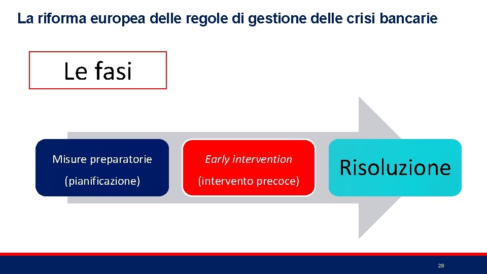 La riforma europea delle regole di gestione delle crisi bancarie Le fasi Misure preparatorie