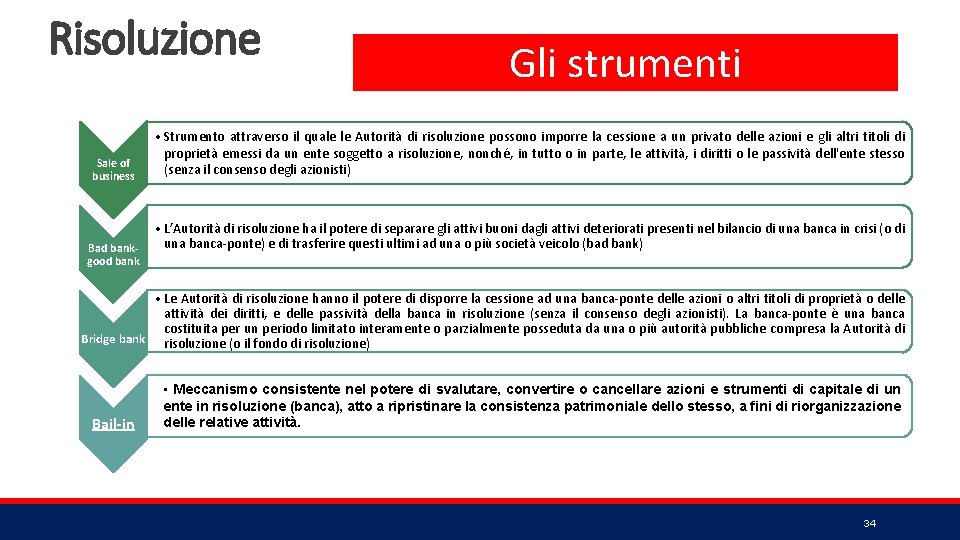 Risoluzione Sale of business Bad bankgood bank Gli strumenti • Strumento attraverso il quale