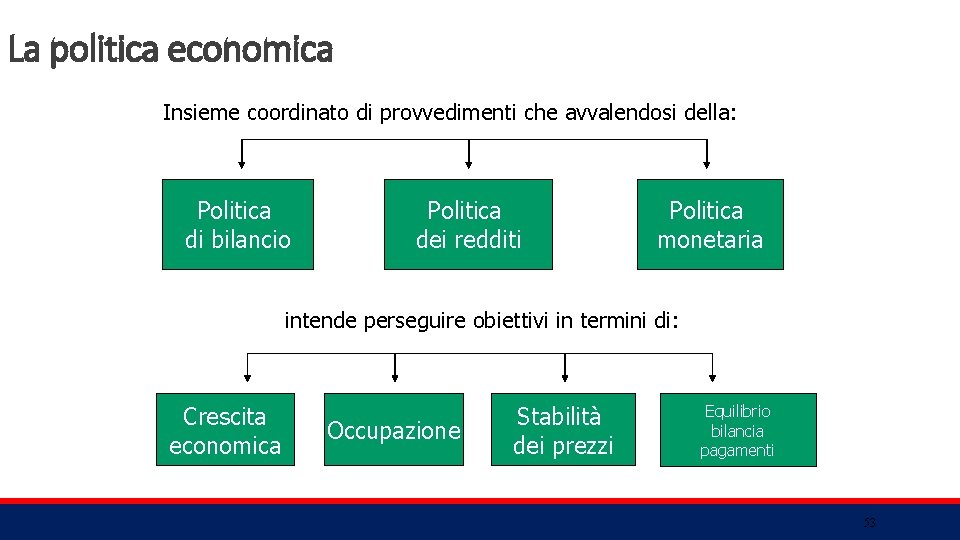 La politica economica Insieme coordinato di provvedimenti che avvalendosi della: Politica di bilancio Politica