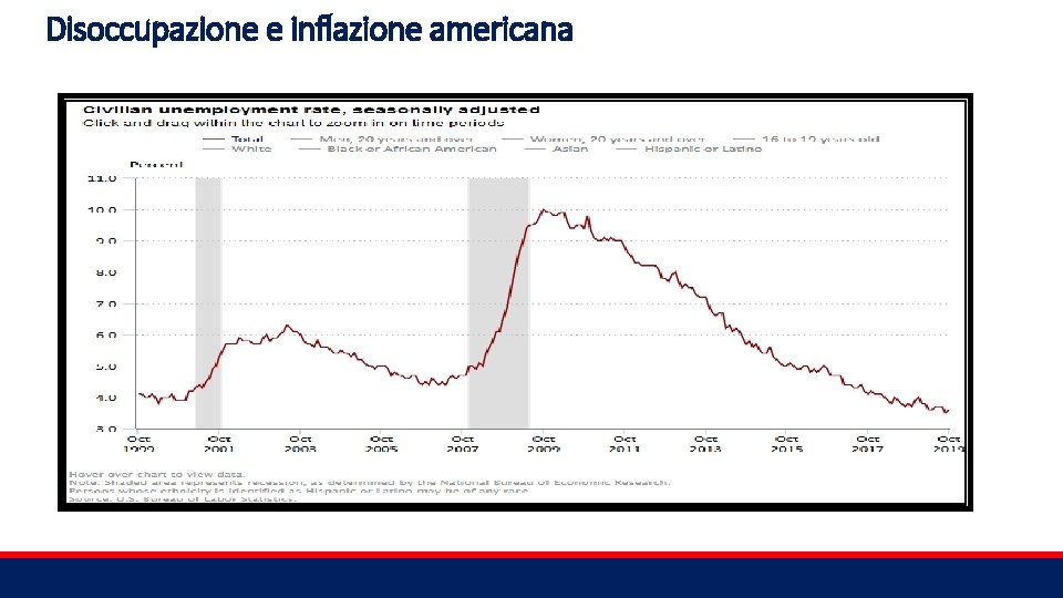 Disoccupazione e inflazione americana 