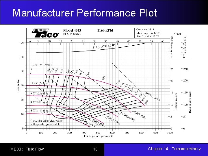 Manufacturer Performance Plot ME 33 : Fluid Flow 10 Chapter 14: Turbomachinery 