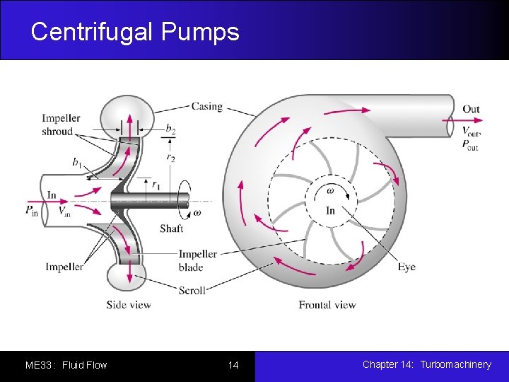 Centrifugal Pumps ME 33 : Fluid Flow 14 Chapter 14: Turbomachinery 