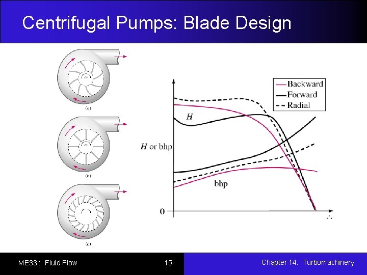 Centrifugal Pumps: Blade Design ME 33 : Fluid Flow 15 Chapter 14: Turbomachinery 