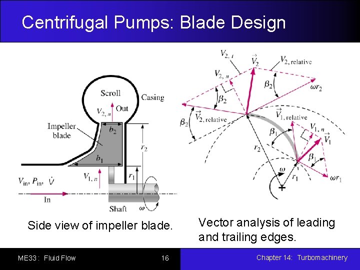 Centrifugal Pumps: Blade Design Side view of impeller blade. ME 33 : Fluid Flow