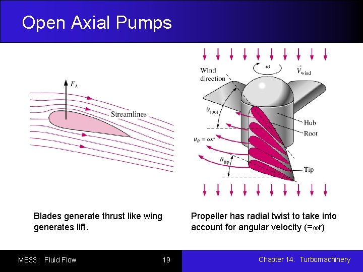 Open Axial Pumps Blades generate thrust like wing generates lift. ME 33 : Fluid