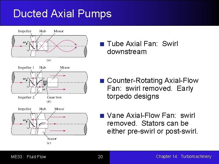 Ducted Axial Pumps Tube Axial Fan: Swirl downstream Counter-Rotating Axial-Flow Fan: swirl removed. Early