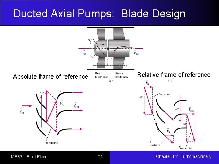 Ducted Axial Pumps: Blade Design Relative frame of reference Absolute frame of reference ME