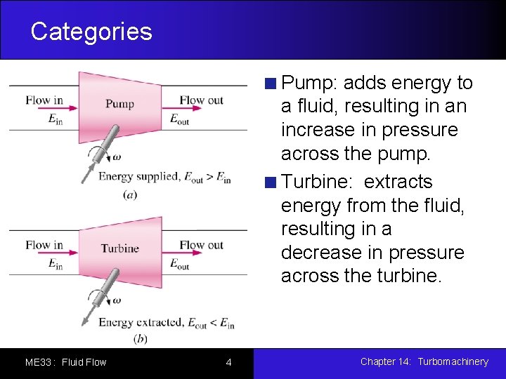 Categories Pump: adds energy to a fluid, resulting in an increase in pressure across