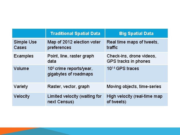 Traditional Spatial Data Big Spatial Data Simple Use Cases Map of 2012 election voter