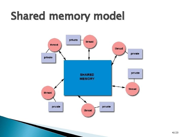 Shared memory model 4/23 