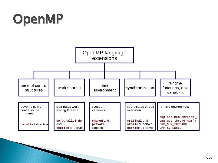 Open. MP 7/23 