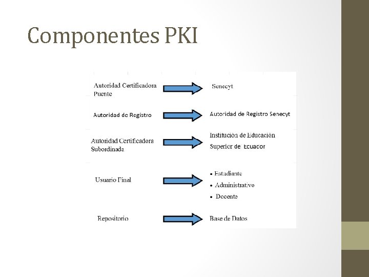 Componentes PKI 