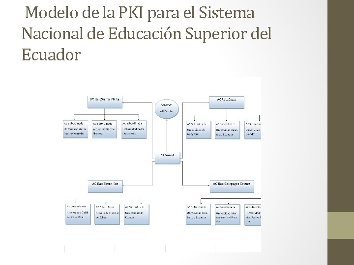 Modelo de la PKI para el Sistema Nacional de Educación Superior del Ecuador 