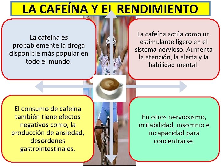 LA CAFEÍNA Y EL RENDIMIENTO La cafeína es probablemente la droga disponible más popular