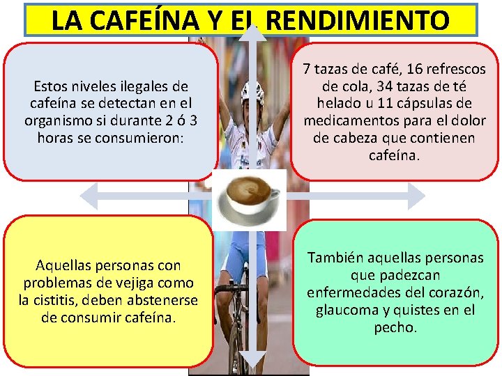 LA CAFEÍNA Y EL RENDIMIENTO Estos niveles ilegales de cafeína se detectan en el