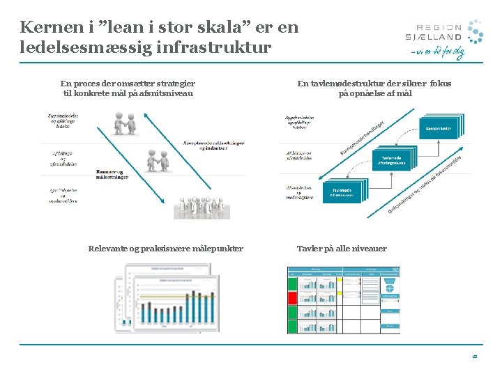 Kernen i ”lean i stor skala” er en ledelsesmæssig infrastruktur En proces der omsætter