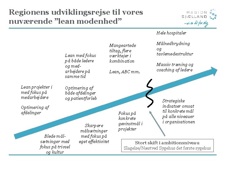 Regionens udviklingsrejse til vores nuværende ”lean modenhed” Hele hospitaler Lean med fokus på både