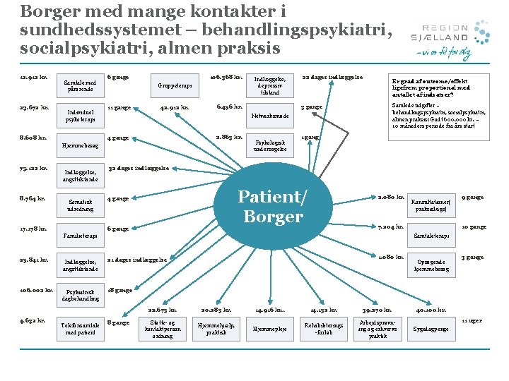 Borger med mange kontakter i sundhedssystemet – behandlingspsykiatri, socialpsykiatri, almen praksis 12. 912 kr.