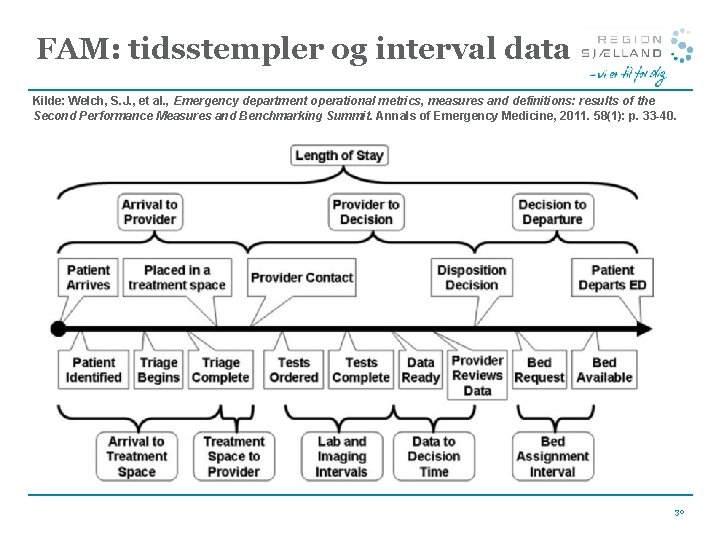 FAM: tidsstempler og interval data Kilde: Welch, S. J. , et al. , Emergency