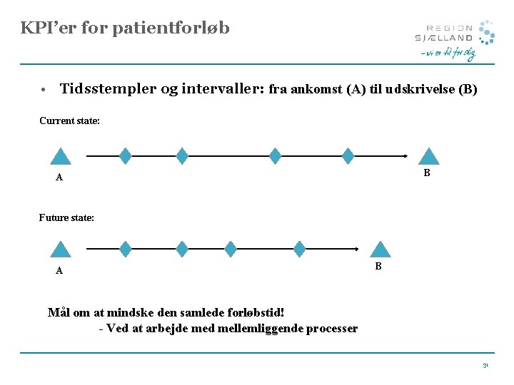 KPI’er for patientforløb • Tidsstempler og intervaller: fra ankomst (A) til udskrivelse (B) Current