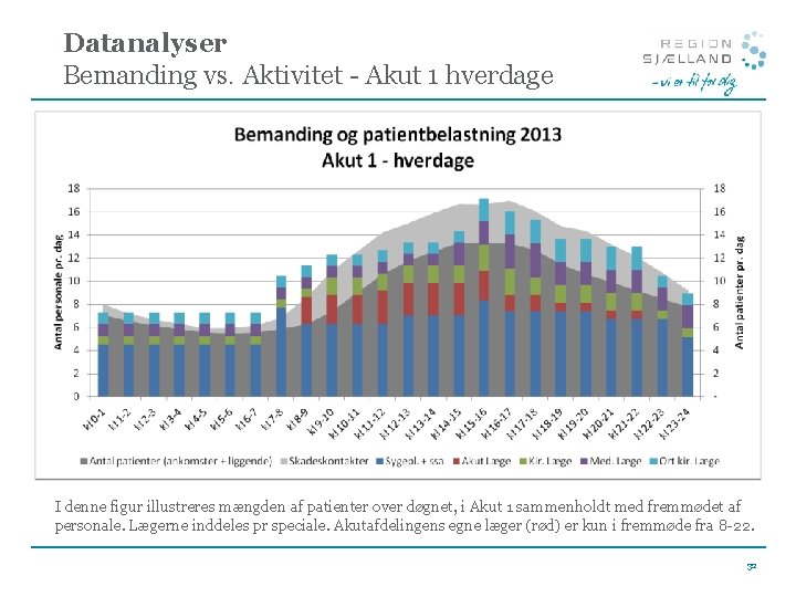 Datanalyser Bemanding vs. Aktivitet - Akut 1 hverdage I denne figur illustreres mængden af