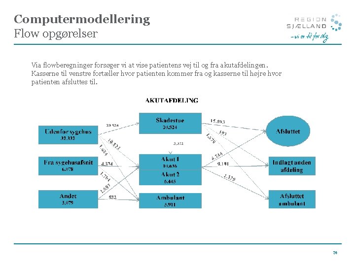 Computermodellering Flow opgørelser Via flowberegninger forsøger vi at vise patientens vej til og fra