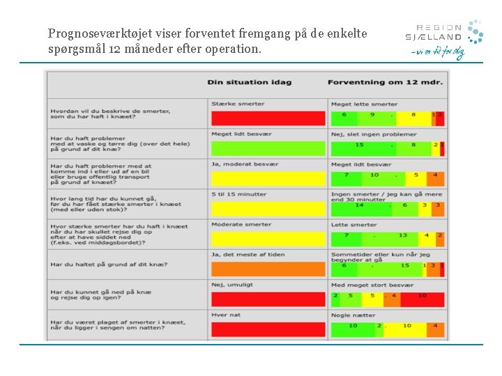 Prognoseværktøjet viser forventet fremgang på de enkelte spørgsmål 12 måneder efter operation. 