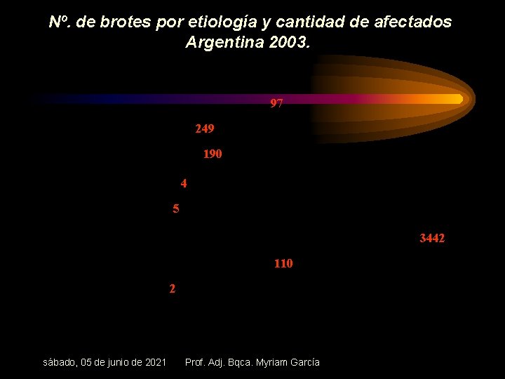 Nº. de brotes por etiología y cantidad de afectados Argentina 2003. 97 249 190