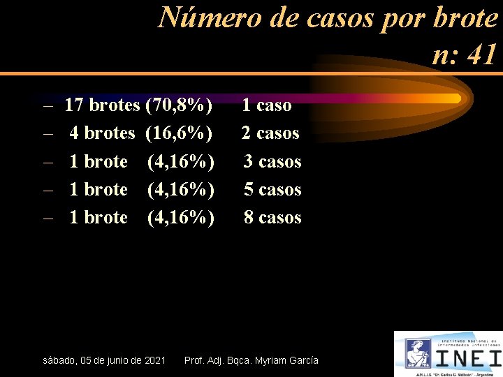 Número de casos por brote n: 41 – – – 17 brotes (70, 8%)