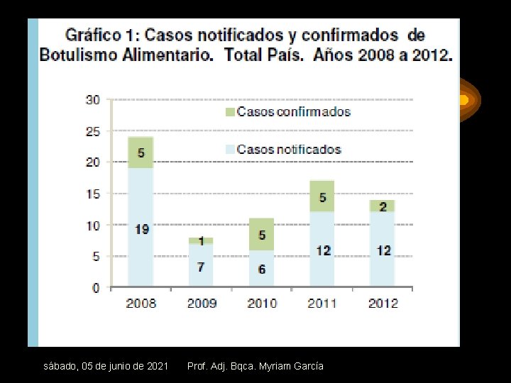 sábado, 05 de junio de 2021 Prof. Adj. Bqca. Myriam García 