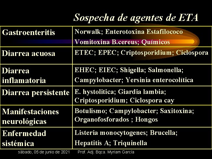 Sospecha de agentes de ETA Gastroenteritis Diarrea acuosa Norwalk; Enterotoxina Estafilococo Vomitoxina B. cereus;