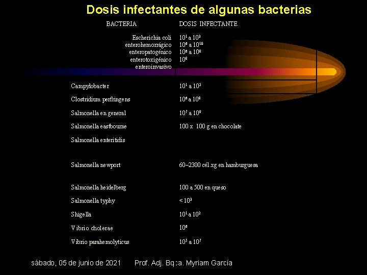 Dosis infectantes de algunas bacterias BACTERIA Escherichia coli enterohemorrágico enteropatogénico enterotoxigénico enteroinvasivo DOSIS INFECTANTE