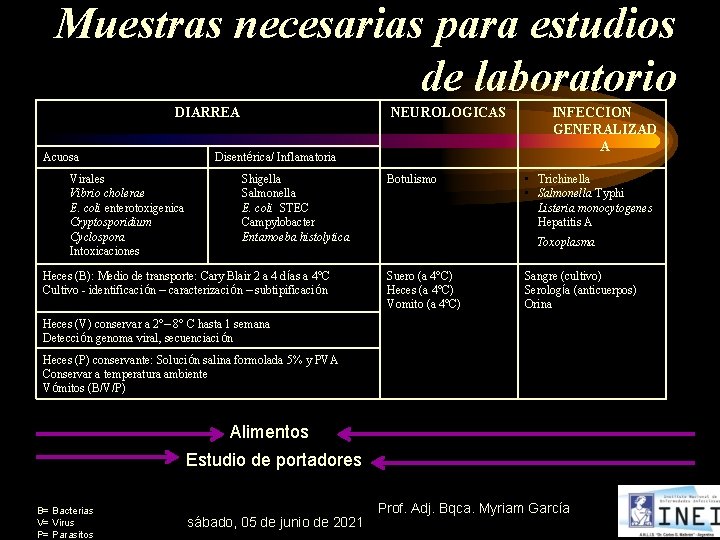 Muestras necesarias para estudios de laboratorio DIARREA NEUROLOGICAS Acuosa Disentérica/ Inflamatoria • • •