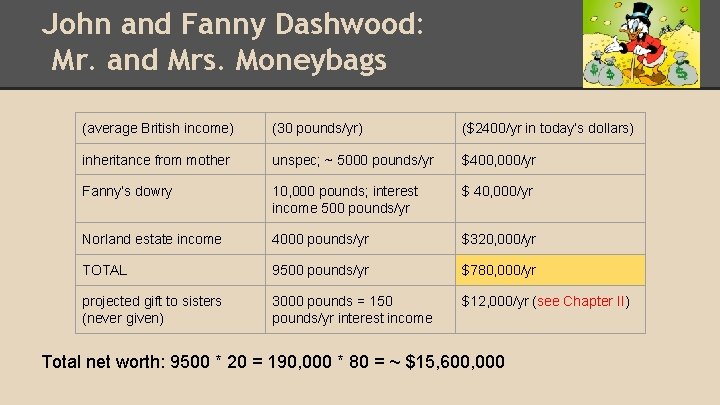 John and Fanny Dashwood: Mr. and Mrs. Moneybags (average British income) (30 pounds/yr) ($2400/yr